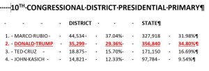 tenthcdprimaryvotes2016