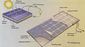 From sun to photon to electron to an array to outlets in your home (PV – photovoltaic)