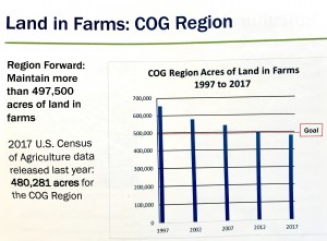 COG land in farms